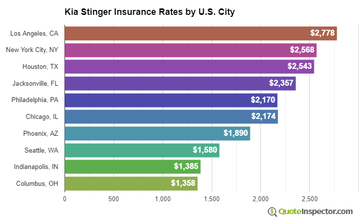 Kia Stinger insurance rates by U.S. city