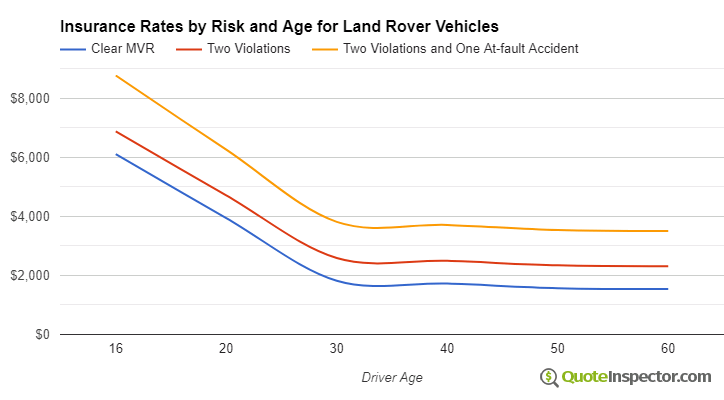 Land Rover insurance by risk and age