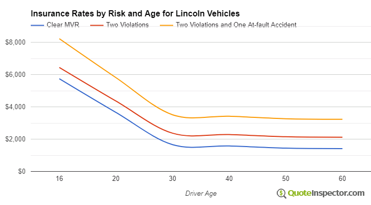 Lincoln insurance by risk and age