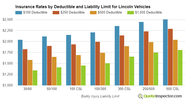 Lincoln insurance by deductible and liability limit