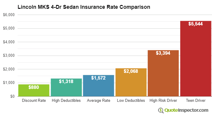 Lincoln MKS 4-Dr Sedan insurance cost comparison chart