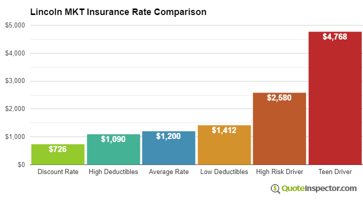 Lincoln MKT insurance cost comparison chart