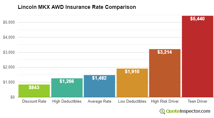 Lincoln MKX AWD insurance cost comparison chart