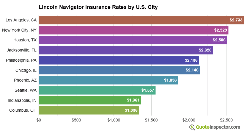 Lincoln Navigator insurance rates by U.S. city