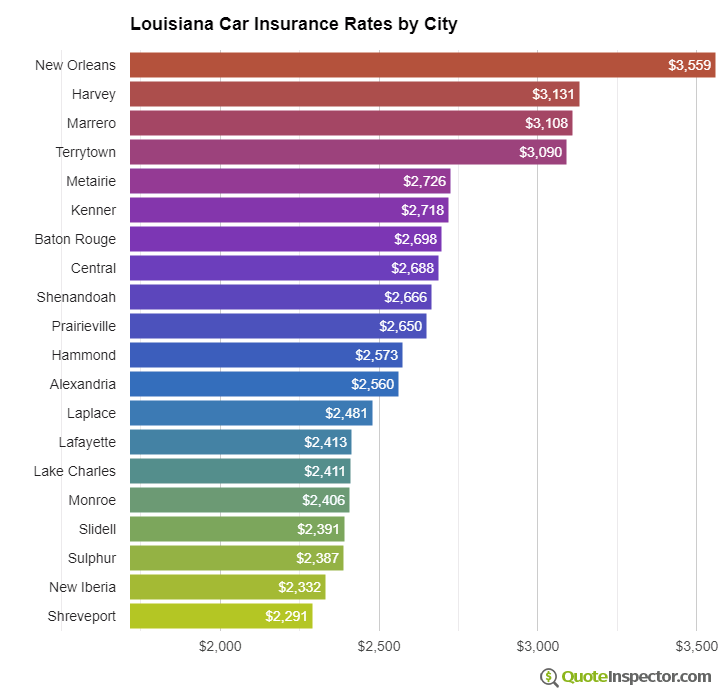 Louisiana insurance rates by city