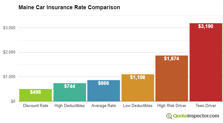 Maine Car Insurance Information