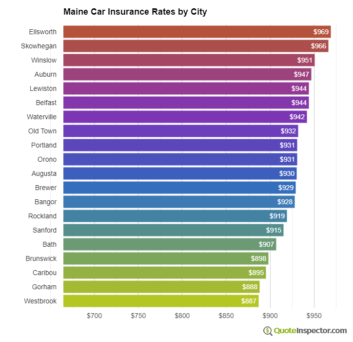 Maine insurance rates by city