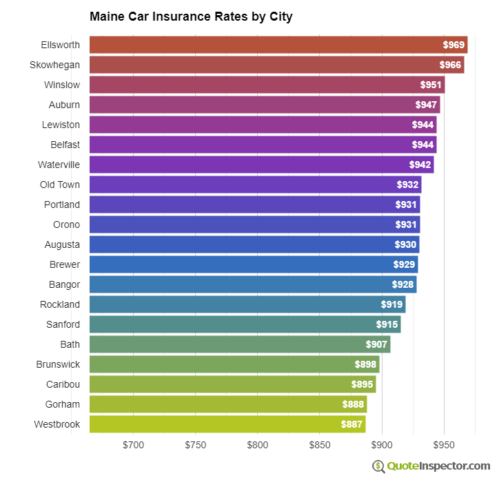 Maine insurance rates by city