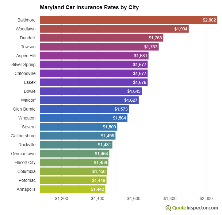 Maryland insurance rates by city