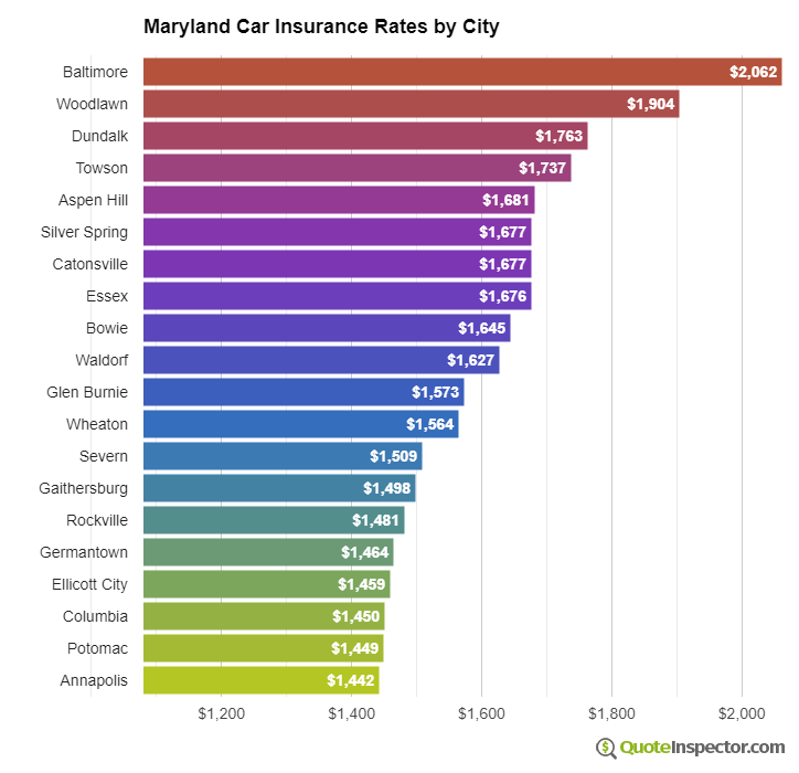 Maryland insurance rates by city