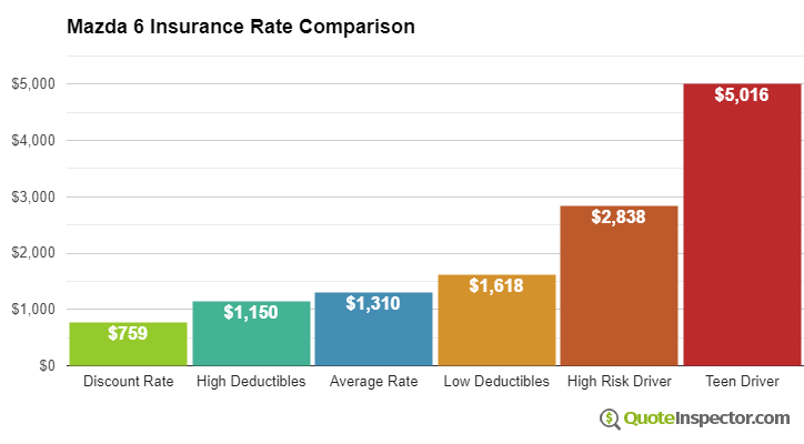 Mazda 6 insurance cost comparison chart