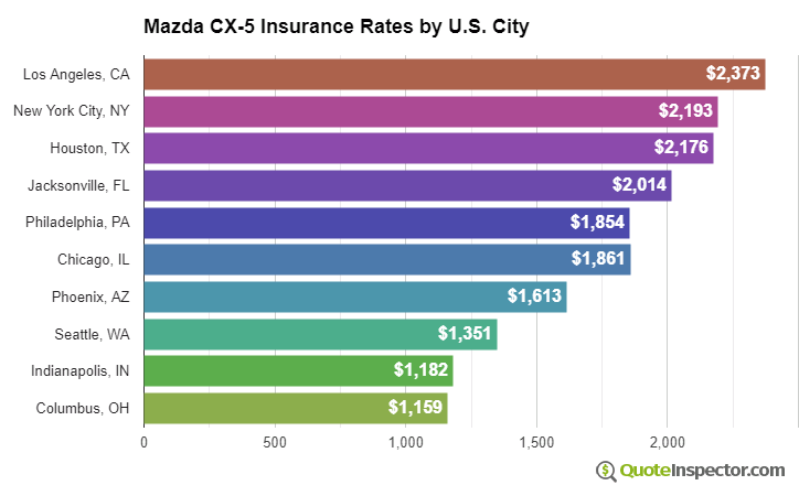 Mazda CX-5 insurance rates by U.S. city