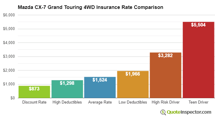 Mazda CX-7 Grand Touring 4WD insurance cost comparison chart
