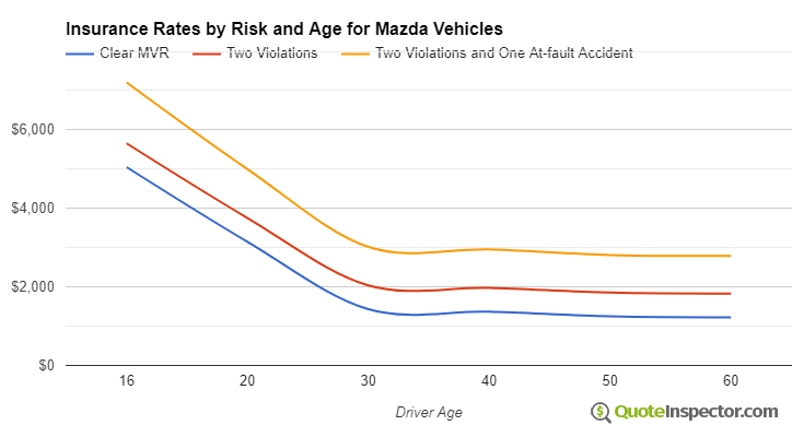 Mazda insurance by risk and age