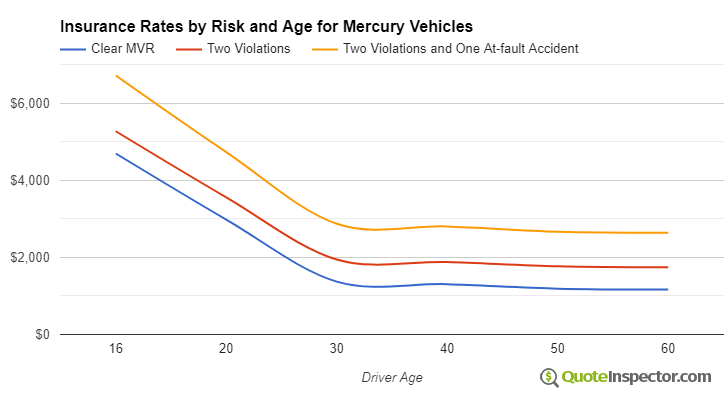 Mercury insurance by risk and age