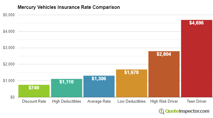 Average insurance cost for Mercury vehicles