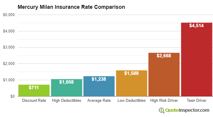 Mercury Milan insurance cost comparison chart