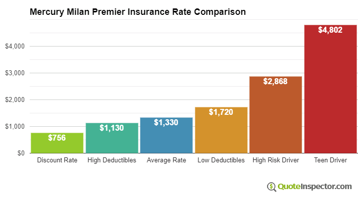 Mercury Milan Premier insurance cost comparison chart