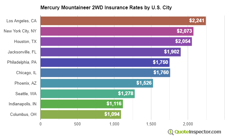 Mercury Mountaineer 2WD insurance rates by U.S. city