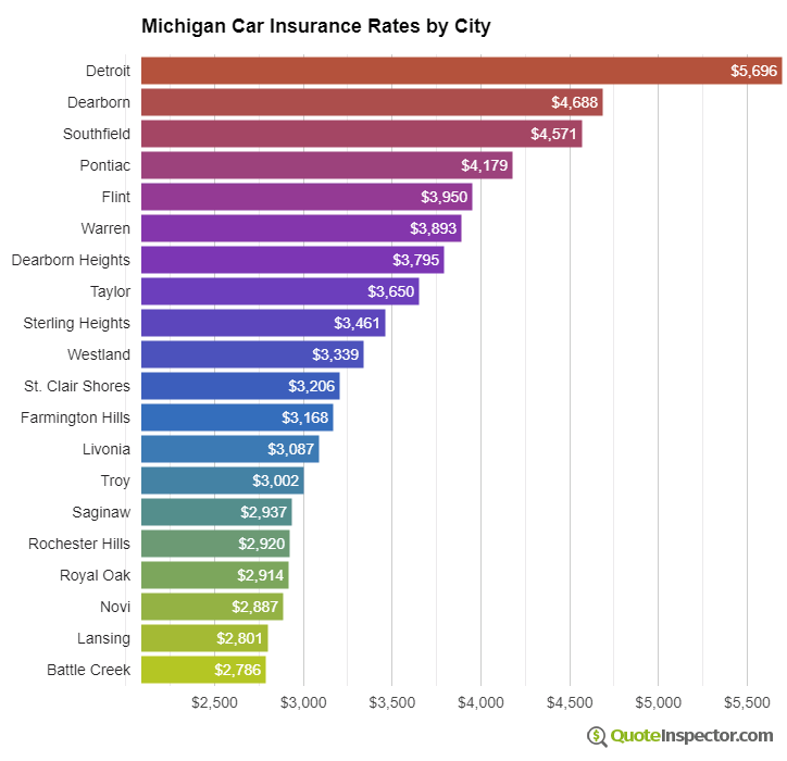 Michigan insurance rates by city