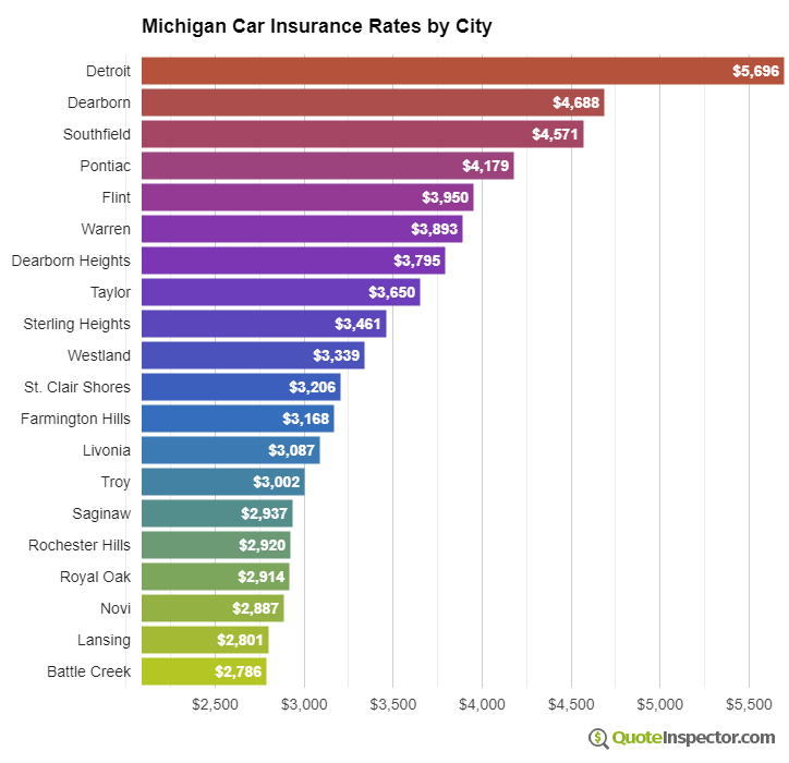 Michigan Car Insurance Information