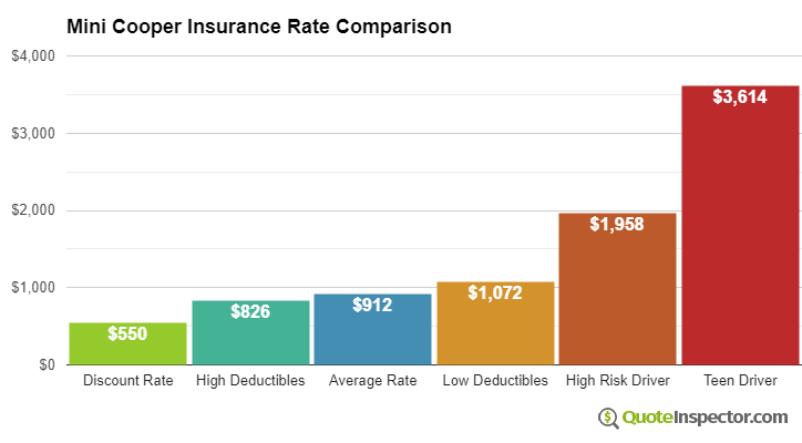 Mini Cooper insurance cost comparison chart