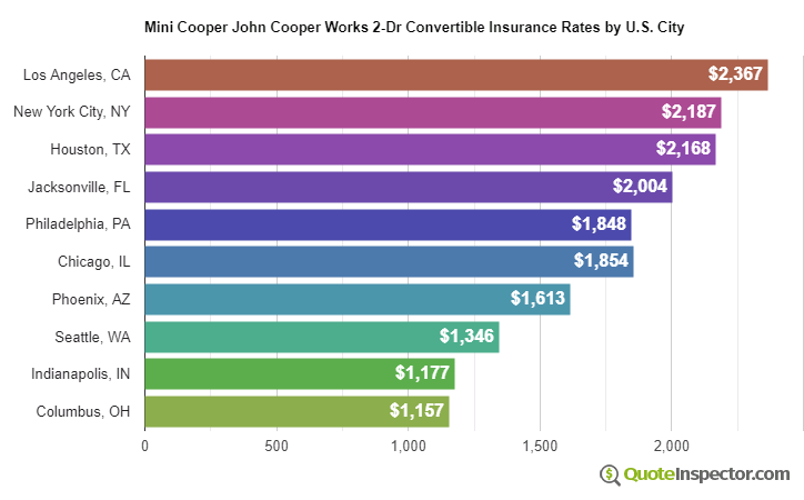 Mini Cooper John Cooper Works 2-Dr Convertible insurance rates by U.S. city