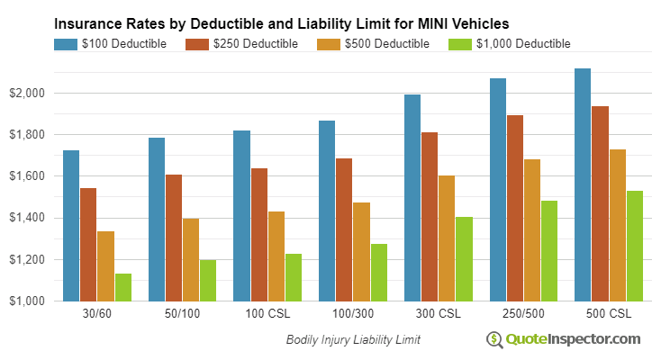 Mini insurance by deductible and liability limit