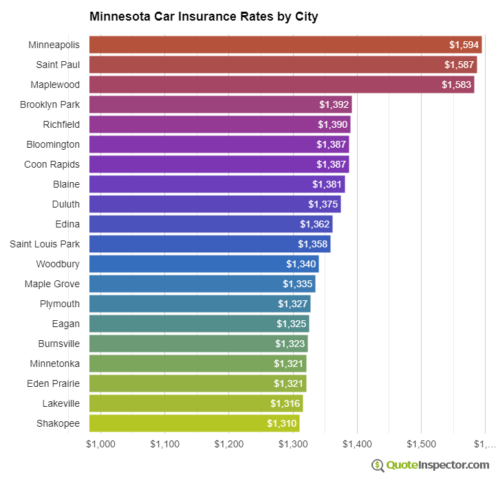 Minnesota insurance rates by city