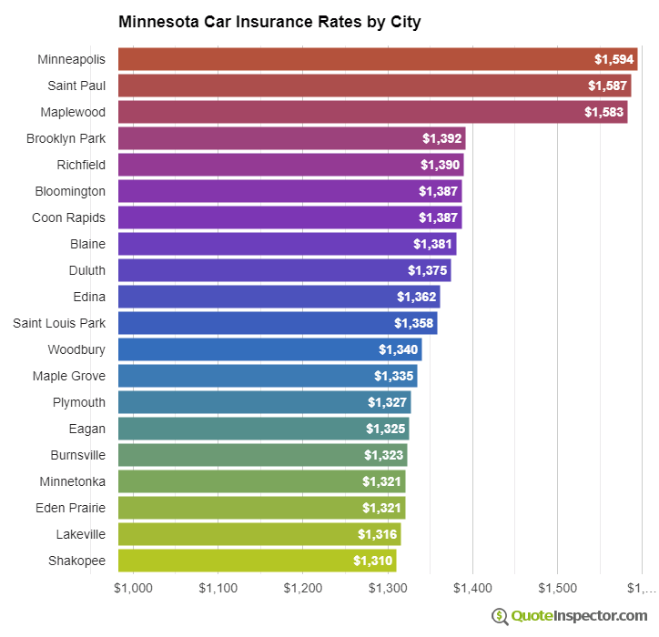 Minnesota insurance rates by city