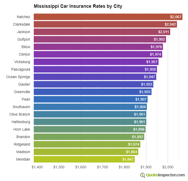 Mississippi insurance rates by city