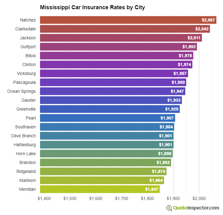 Mississippi insurance rates by city