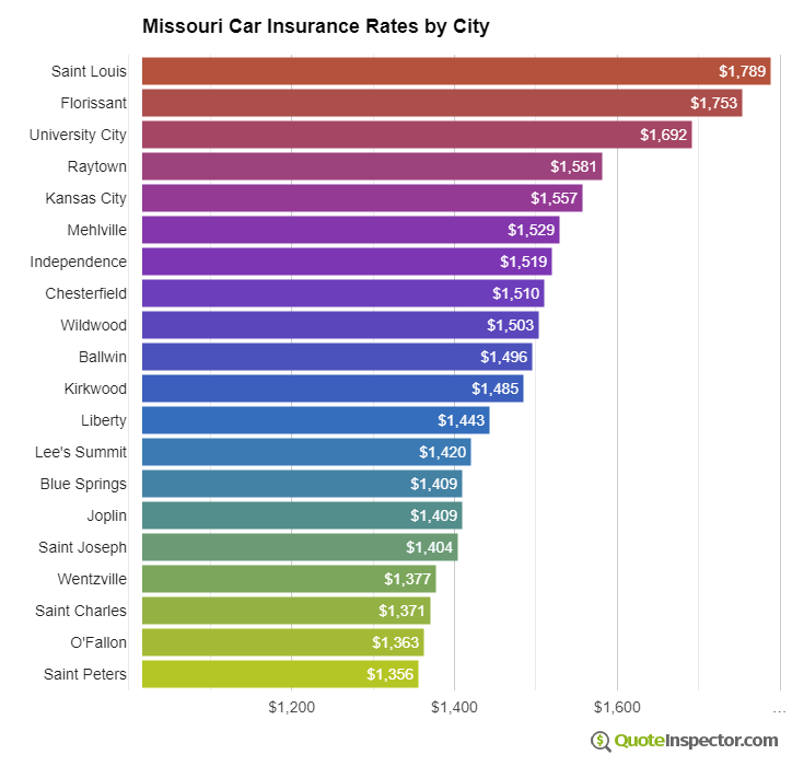 Missouri insurance rates by city