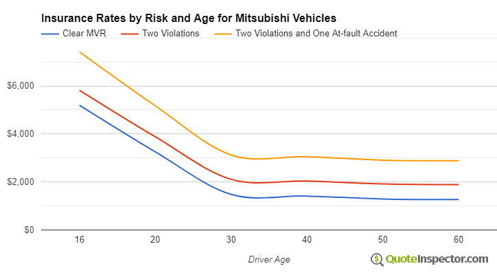 Mitsubishi insurance by risk and age