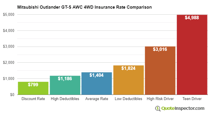 Mitsubishi Outlander GT-S AWC 4WD insurance cost comparison chart