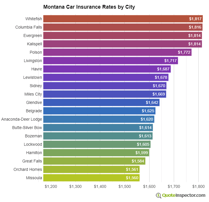 Montana insurance rates by city