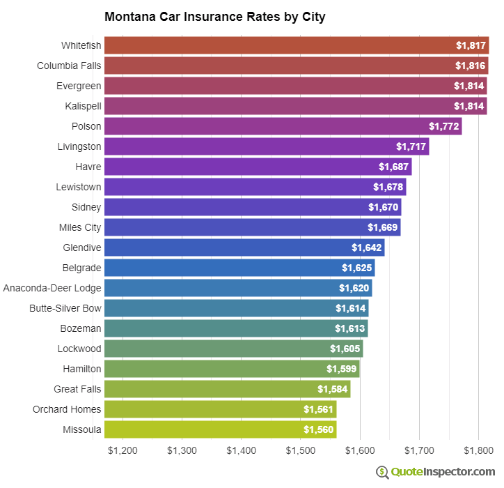 Montana insurance rates by city