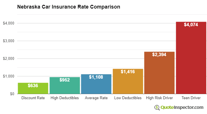 Nebraska car insurance rate comparison chart