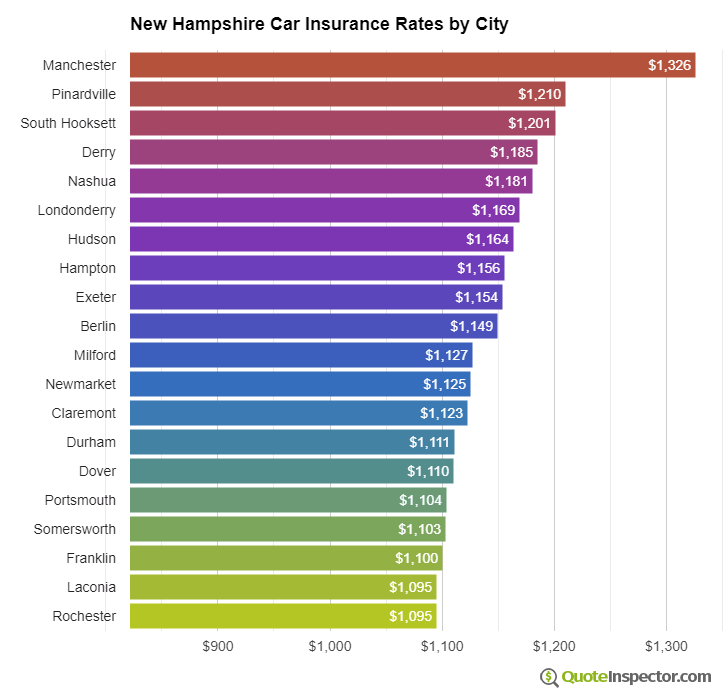 New Hampshire insurance rates by city