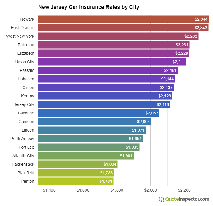New Jersey insurance rates by city