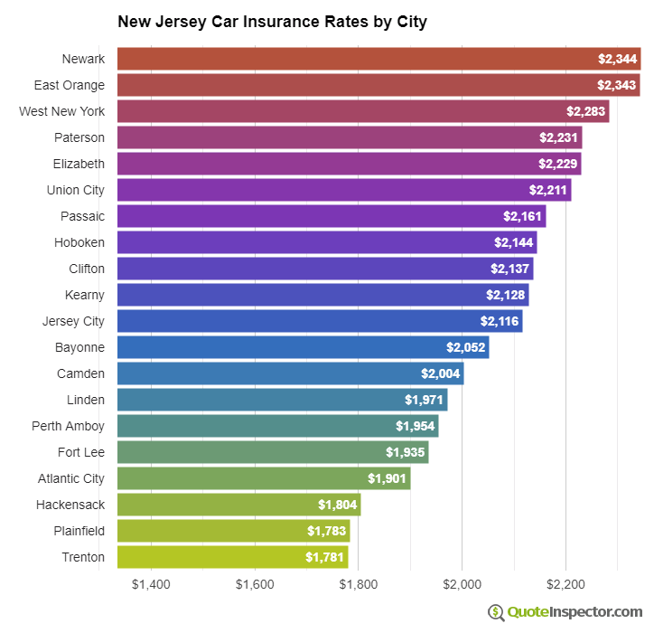 New Jersey insurance rates by city