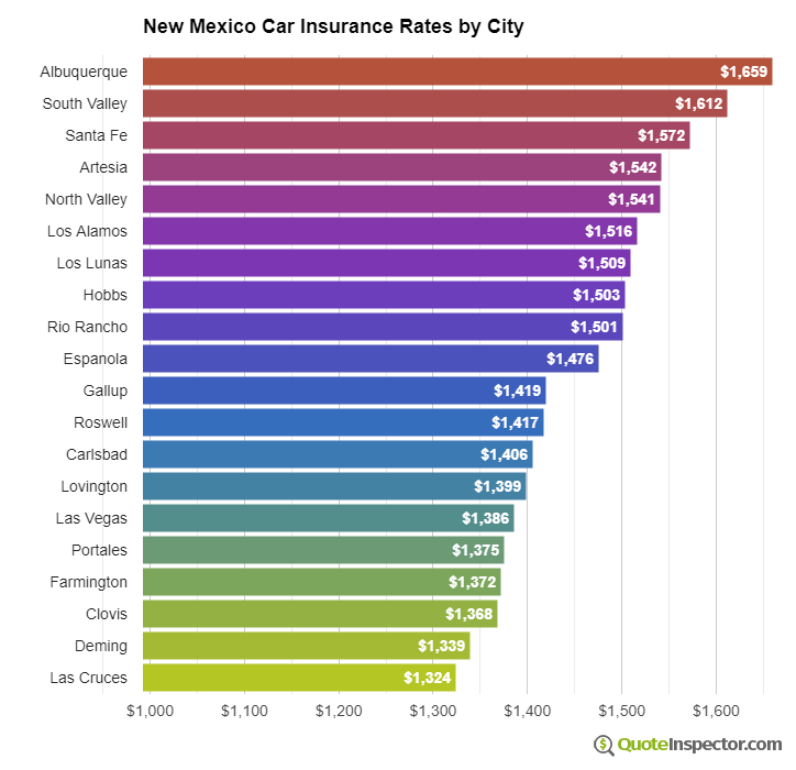 New Mexico insurance rates by city