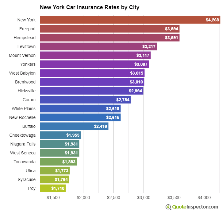 New York insurance rates by city