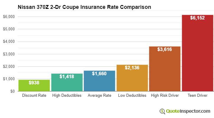 Nissan 370Z 2-Dr Coupe insurance cost comparison chart