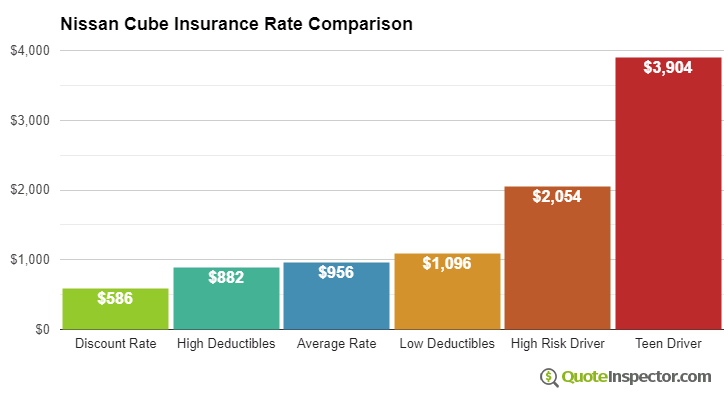 Nissan Cube insurance cost comparison chart