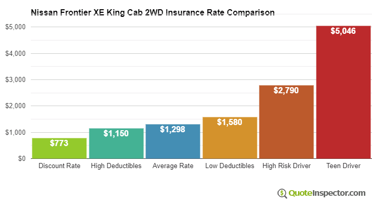 Nissan Frontier XE King Cab 2WD insurance cost comparison chart