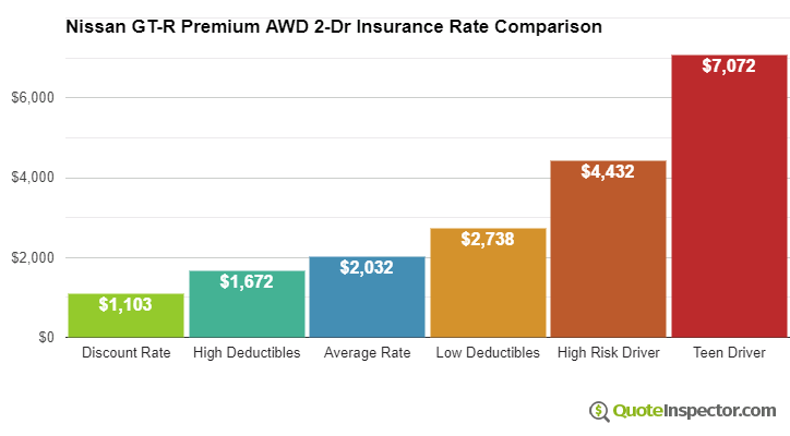 Nissan GT-R Premium AWD 2-Dr insurance cost comparison chart
