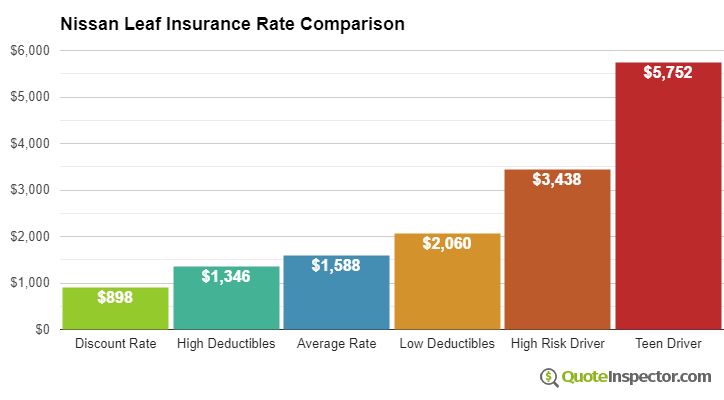 Nissan Leaf insurance cost comparison chart