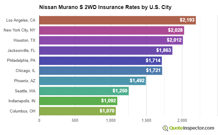 Nissan Murano S 2WD insurance rates by U.S. city