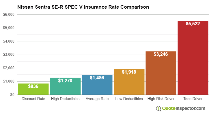 Nissan Sentra SE-R SPEC V insurance cost comparison chart